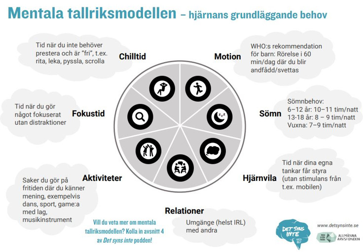 Beskrivning och diagram av menala tallriksmodellen